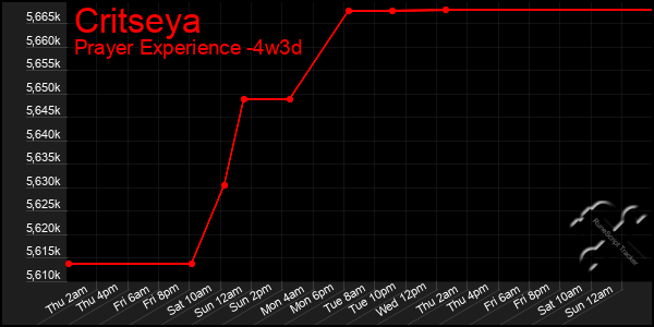 Last 31 Days Graph of Critseya