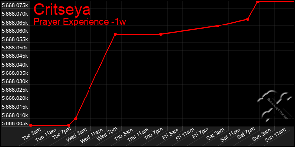 Last 7 Days Graph of Critseya