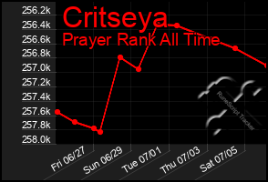 Total Graph of Critseya
