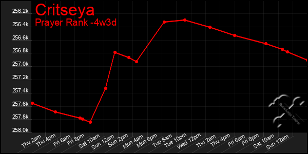 Last 31 Days Graph of Critseya