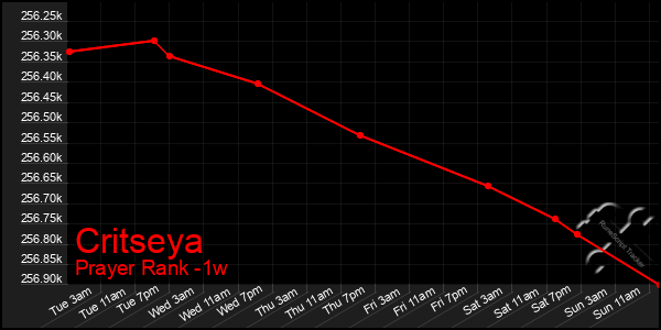 Last 7 Days Graph of Critseya