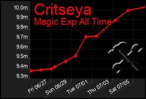 Total Graph of Critseya