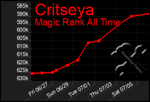 Total Graph of Critseya