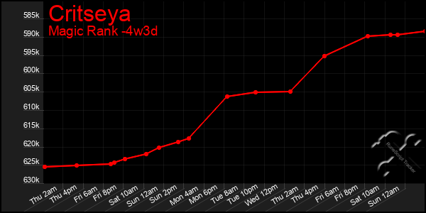 Last 31 Days Graph of Critseya