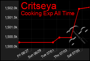 Total Graph of Critseya