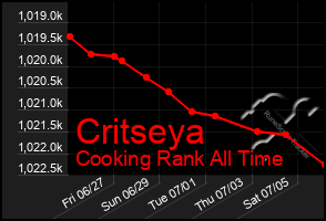 Total Graph of Critseya