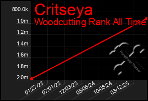 Total Graph of Critseya