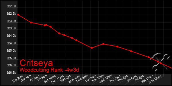 Last 31 Days Graph of Critseya