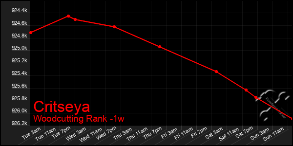 Last 7 Days Graph of Critseya
