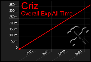 Total Graph of Criz