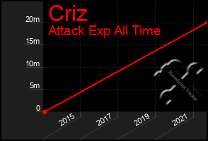 Total Graph of Criz