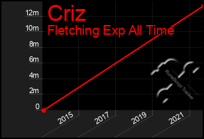 Total Graph of Criz