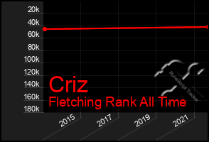 Total Graph of Criz