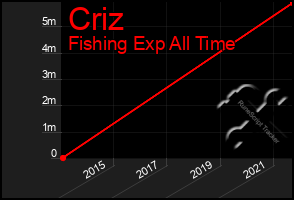 Total Graph of Criz