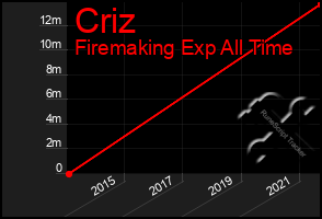 Total Graph of Criz