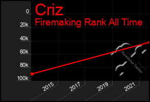 Total Graph of Criz