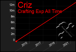 Total Graph of Criz