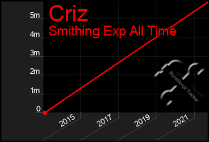 Total Graph of Criz