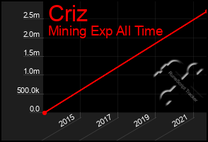 Total Graph of Criz