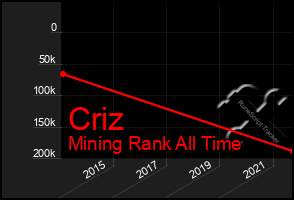 Total Graph of Criz