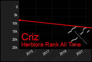 Total Graph of Criz