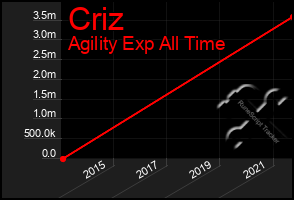 Total Graph of Criz
