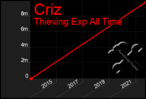 Total Graph of Criz