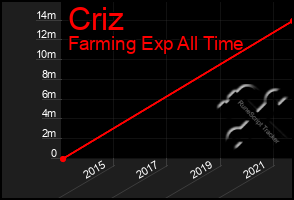 Total Graph of Criz