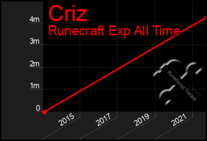 Total Graph of Criz