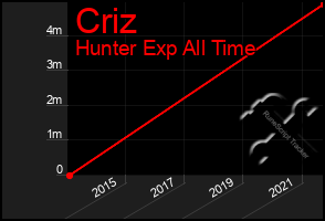 Total Graph of Criz