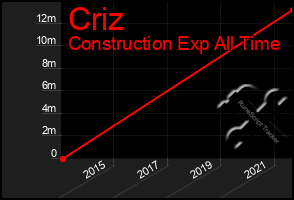 Total Graph of Criz