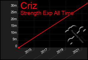 Total Graph of Criz