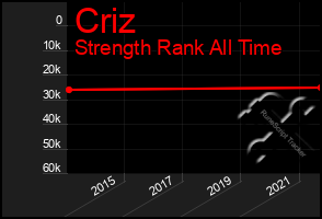 Total Graph of Criz