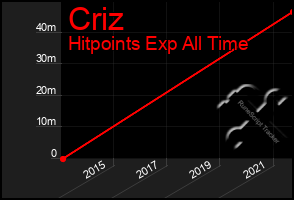 Total Graph of Criz