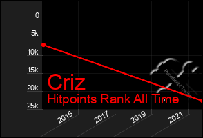Total Graph of Criz