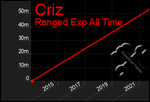 Total Graph of Criz