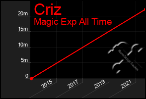 Total Graph of Criz