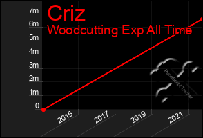 Total Graph of Criz