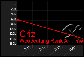 Total Graph of Criz