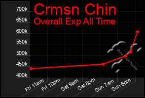 Total Graph of Crmsn Chin