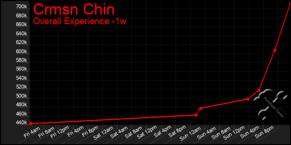 1 Week Graph of Crmsn Chin