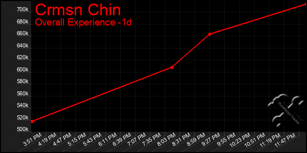 Last 24 Hours Graph of Crmsn Chin