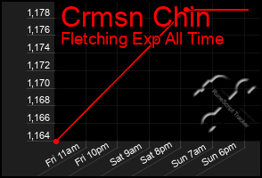 Total Graph of Crmsn Chin
