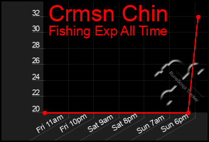 Total Graph of Crmsn Chin