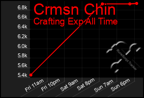 Total Graph of Crmsn Chin