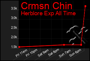 Total Graph of Crmsn Chin