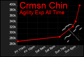 Total Graph of Crmsn Chin