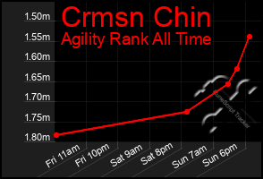 Total Graph of Crmsn Chin