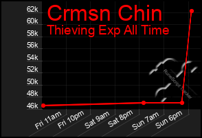 Total Graph of Crmsn Chin