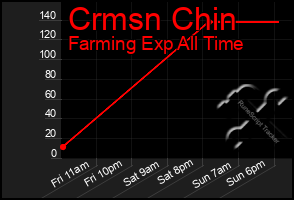Total Graph of Crmsn Chin